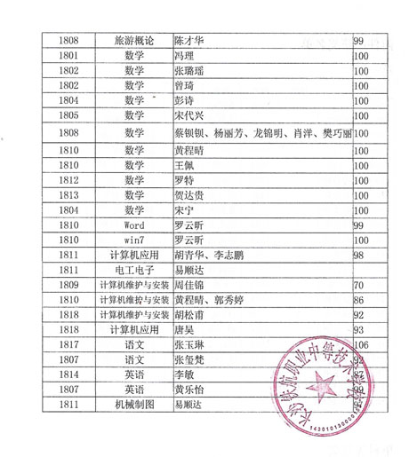 長(zhǎng)沙鐵航職業(yè)中等技術(shù)學(xué)校2018年上學(xué)期期中考試獲獎(jiǎng)學(xué)生名單公示