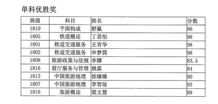 長(zhǎng)沙鐵航職業(yè)中等技術(shù)學(xué)校2018年上學(xué)期期中考試獲獎(jiǎng)學(xué)生名單公示